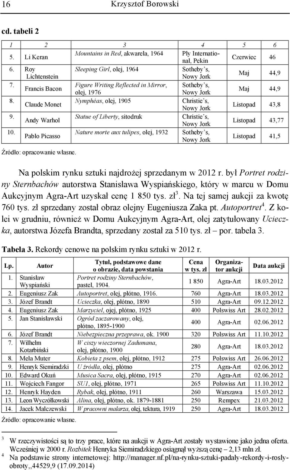 Statue of Liberty, sitodruk Christie s, Andy Warhol Listopad 043,77 10. Nature morte aux tulipes, olej, 1932 Sotheby s, Pablo Picasso Listopad 041,50 Źródło: opracowanie własne.