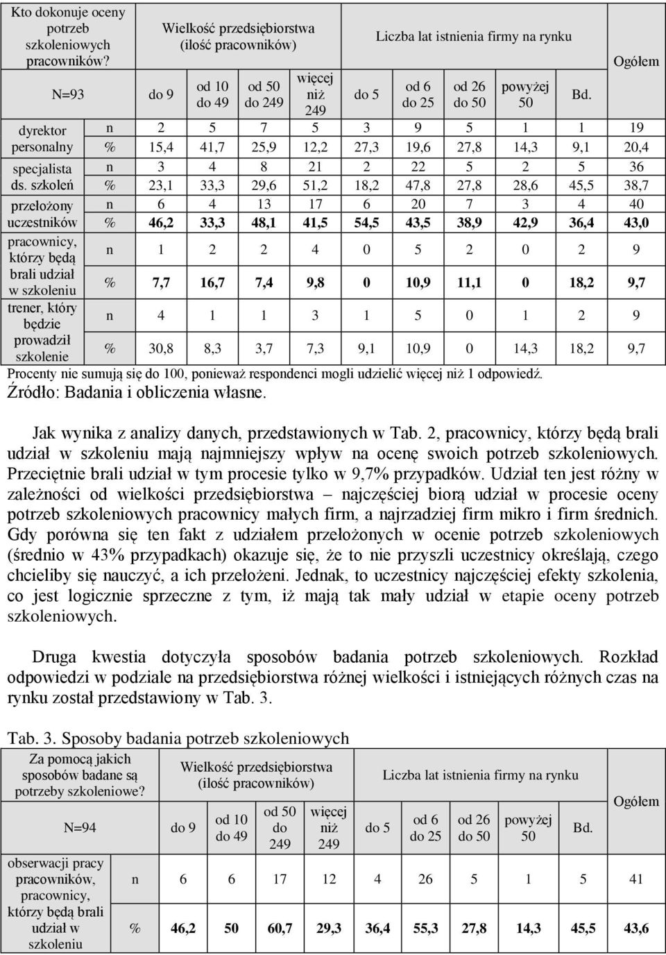 46,2 33,3 48,1 41,5 54,5 43,5 38,9 42,9 36,4 43,0 przełożony uczestników pracownicy, którzy będą n 1 2 2 4 0 5 2 0 2 9 brali udział w szkoleniu % 7,7 16,7 7,4 9,8 0 10,9 11,1 0 18,2 9,7 trener, który