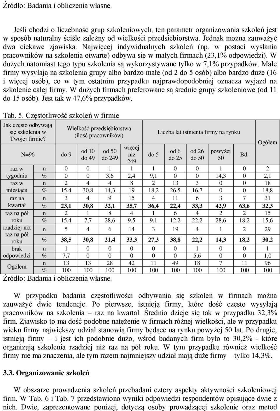 W dużych natomiast tego typu szkolenia są wykorzystywane tylko w 7,1% przypadków.