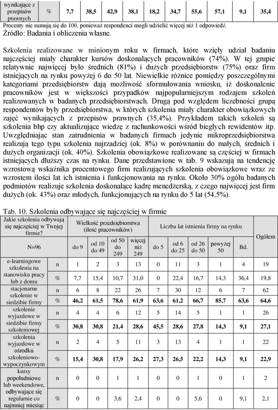 W tej grupie relatywnie naj było średnich (81%) i dużych przedsiębiorstw (75%) oraz firm istniejących na rynku 6 0 lat.