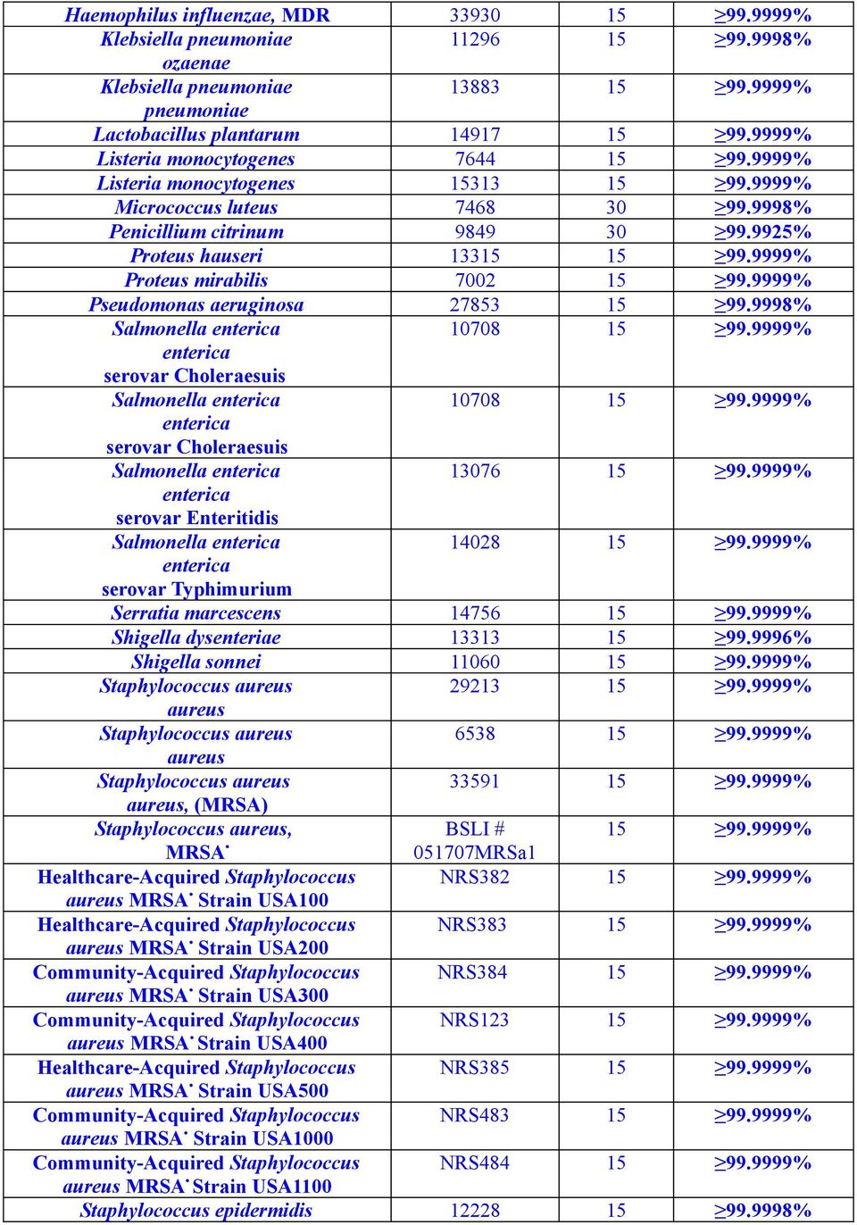 9999% Proteus mirabilis 7002 15 99.9999% Pseudomonas aeruginosa 27853 15 99.9998% Salmonella enterica 10708 15 99.9999% enterica serovar Choleraesuis Salmonella enterica 10708 15 99.