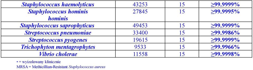 9999% Streptococcus pneumoniae 33400 15 99.9986% Streptococcus pyogenes 19615 15 99.