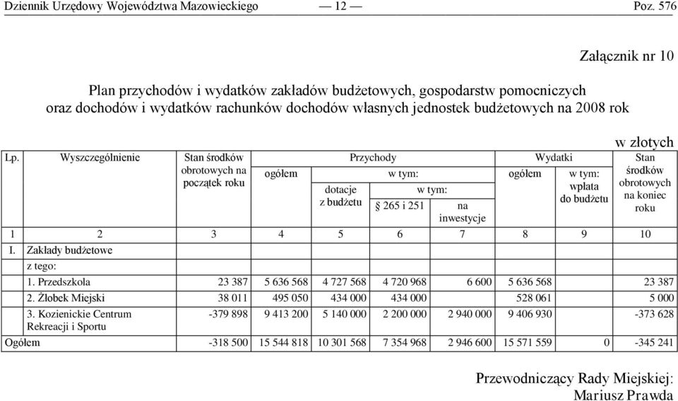 i 251 na inwestycje 1 2 3 4 5 6 7 8 9 10 I. Zakłady budżetowe z tego: 1. Przedszkola 23 387 5 636 568 4 727 568 4 720 968 6 600 5 636 568 23 387 2.