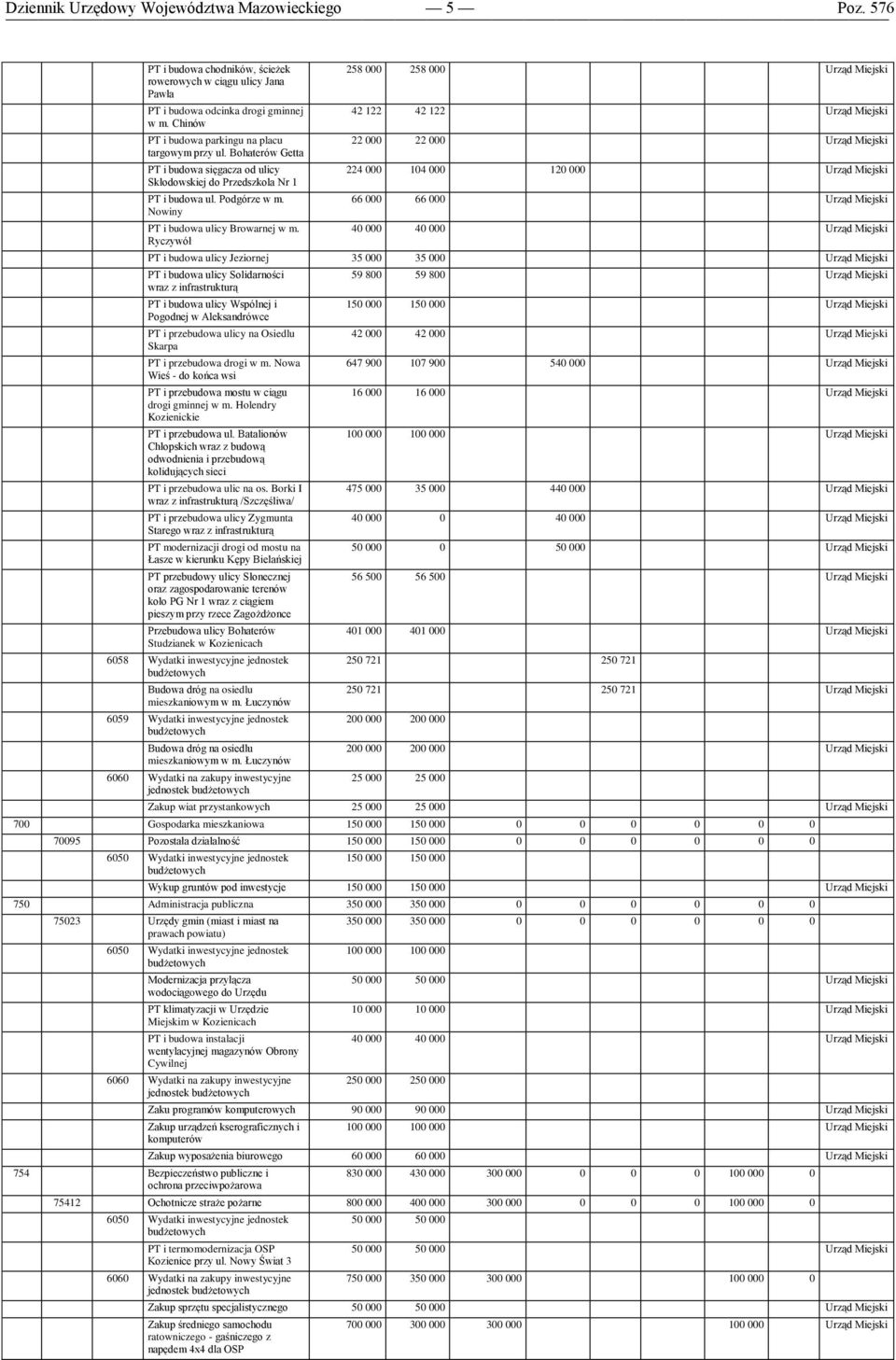 Ryczywół 258 000 258 000 Urząd Miejski 42 122 42 122 Urząd Miejski 22 000 22 000 Urząd Miejski 224 000 104 000 120 000 Urząd Miejski 66 000 66 000 Urząd Miejski 40 000 40 000 Urząd Miejski PT i