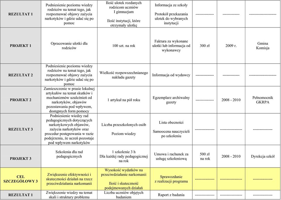 rodziców 100 szt. na rok Faktura za wykonane ulotki lub informacja od wykonawcy 300 zł 2009 r.