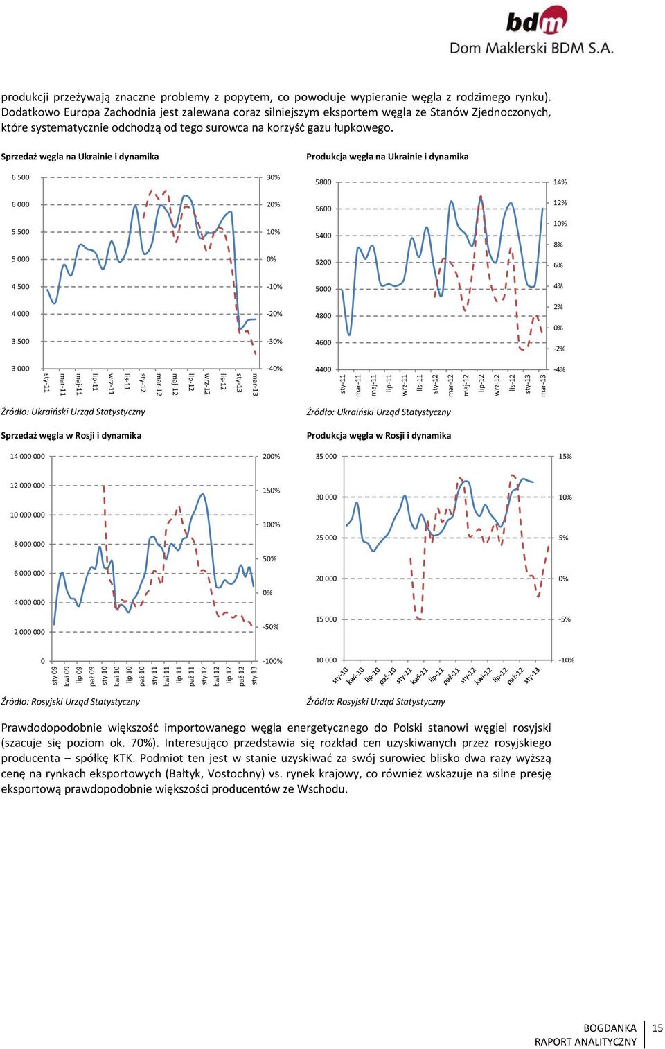 Sprzedaż węgla na Ukrainie i dynamika Produkcja węgla na Ukrainie i dynamika 6 5 3% 58 14% 6 2% 56 12% 5 5 1% 54 1% 8% 5 % 52 6% 4 5 1% 5 4% 4 2% 48 2% % 3 5 3% 46 2% 3 4% 44 4% mar 13 sty 13 lis 12