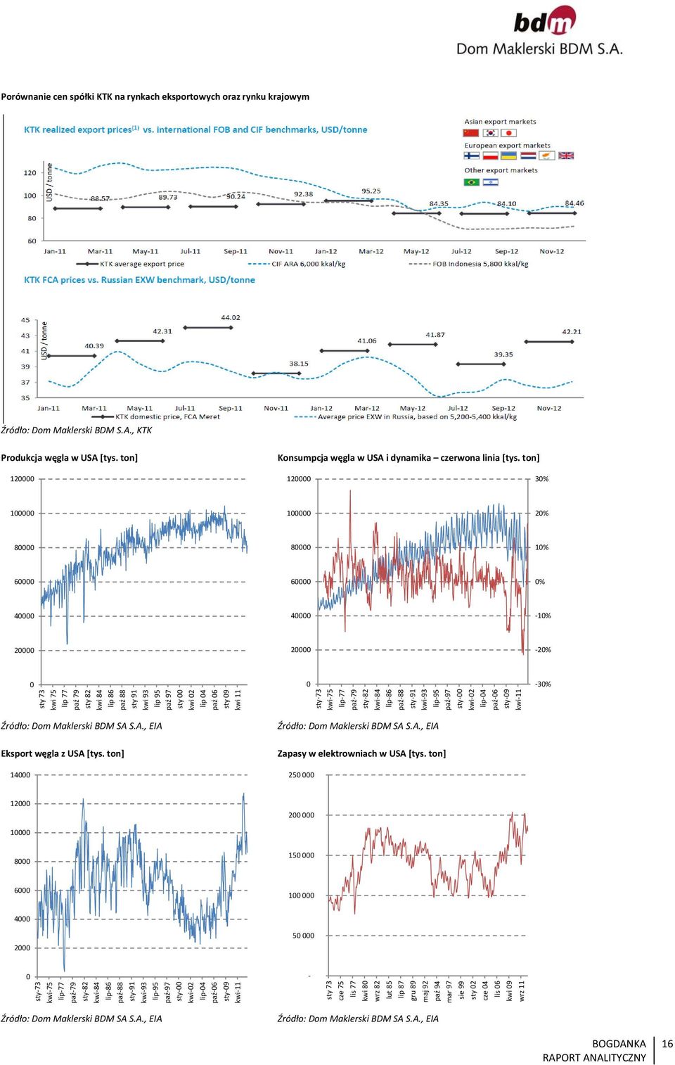 S.A., EIA Eksport węgla z USA [tys. ton] 14 sty 73 kwi 75 lip 77 paź 79 sty 82 kwi 84 lip 86 paź 88 sty 91 kwi 93 lip 95 paź 97 sty kwi 2 lip 4 paź 6 sty 9 kwi 11 Źródło: Dom Maklerski BDM SA S.A., EIA Zapasy w elektrowniach w USA [tys.