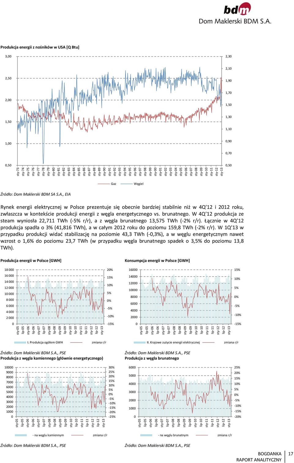 Maklerski BDM SA S.A., EIA Rynek energii elektrycznej w Polsce prezentuje się obecnie bardziej stabilnie niż w 4Q 12 i 212 roku, zwłaszcza w kontekście produkcji energii z węgla energetycznego vs.