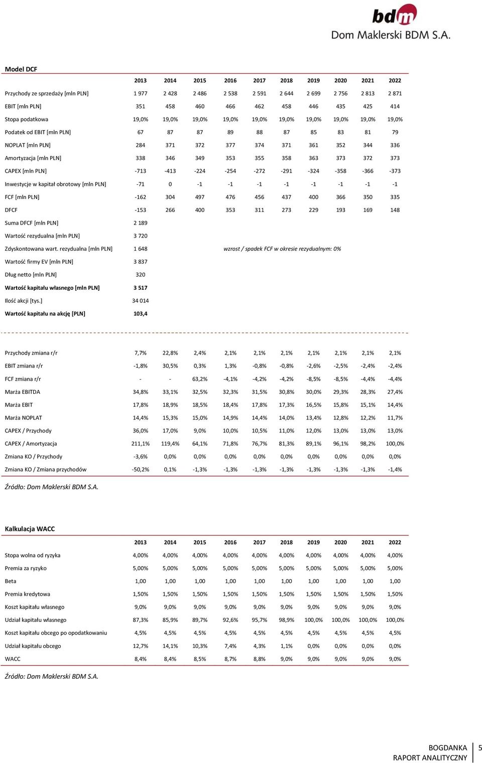 PLN] 338 346 349 353 355 358 363 373 372 373 CAPEX [mln PLN] 713 413 224 254 272 291 324 358 366 373 Inwestycje w kapitał obrotowy [mln PLN] 71 1 1 1 1 1 1 1 1 FCF [mln PLN] 162 34 497 476 456 437 4