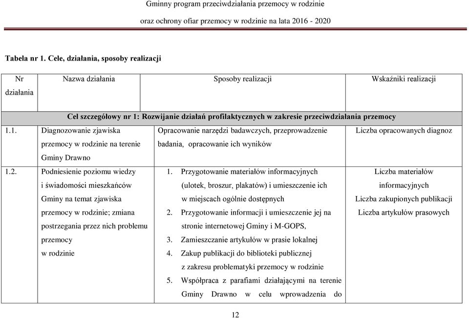 1.1. Diagnozowanie zjawiska Opracowanie narzędzi badawczych, przeprowadzenie Liczba opracowanych diagnoz przemocy w rodzinie na terenie badania, opracowanie ich wyników Gminy Drawno 1.2.