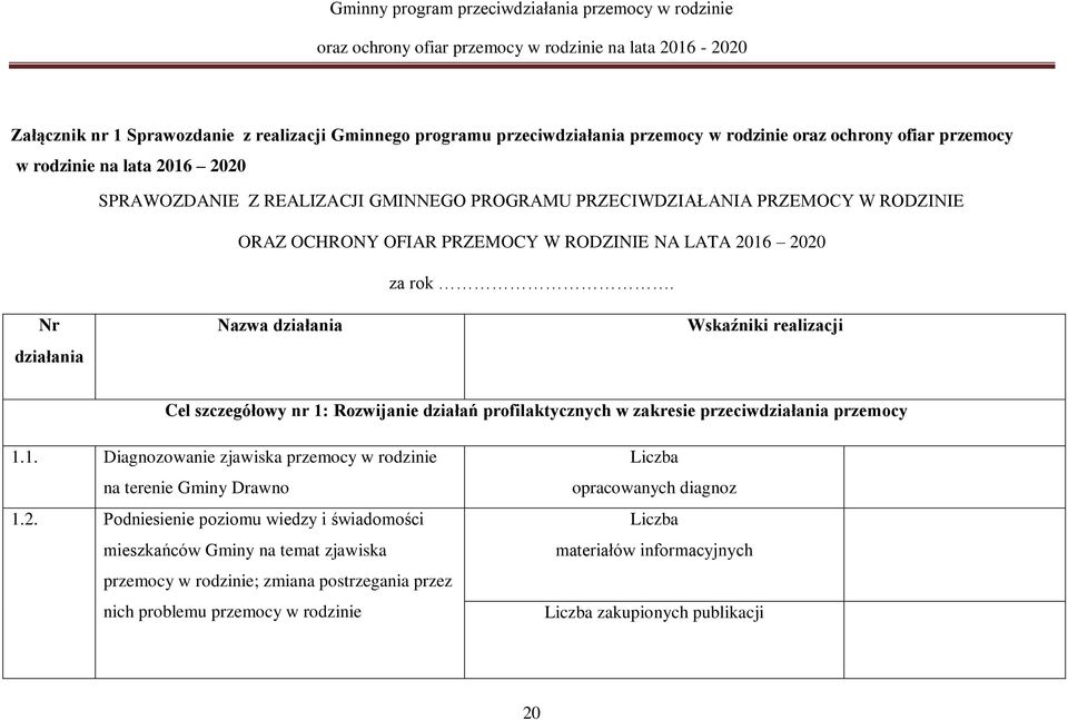 Nr działania Nazwa działania Wskaźniki realizacji Cel szczegółowy nr 1: Rozwijanie działań profilaktycznych w zakresie przeciwdziałania przemocy 1.1. Diagnozowanie zjawiska przemocy w rodzinie na terenie Gminy Drawno 1.