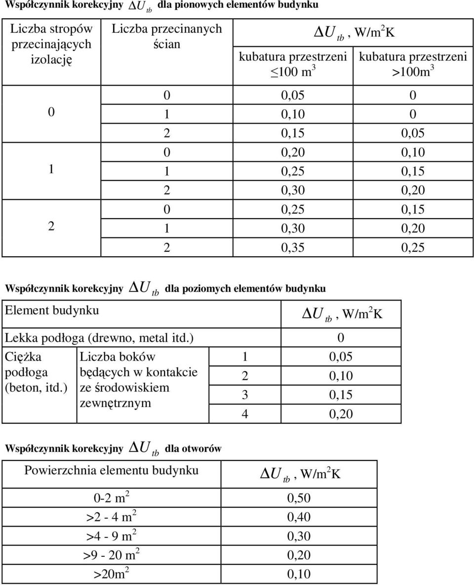 U tb dla poziomych elementów budynku U tb Lekka podłoga (drewno, metal itd.) 0 CięŜka podłoga (beton, itd.