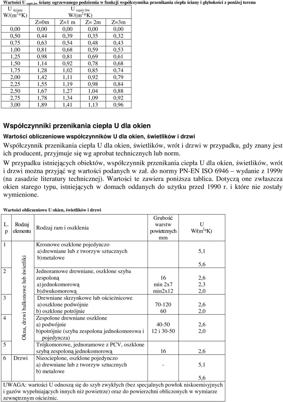 1,55 1,19 0,98 0,84 2,50 1,67 1,27 1,04 0,88 2,75 1,78 1,34 1,09 0,92 3,00 1,89 1,41 1,13 0,96 Współczynniki przenikania ciepła U dla okien Wartości obliczeniowe współczynników U dla okien,