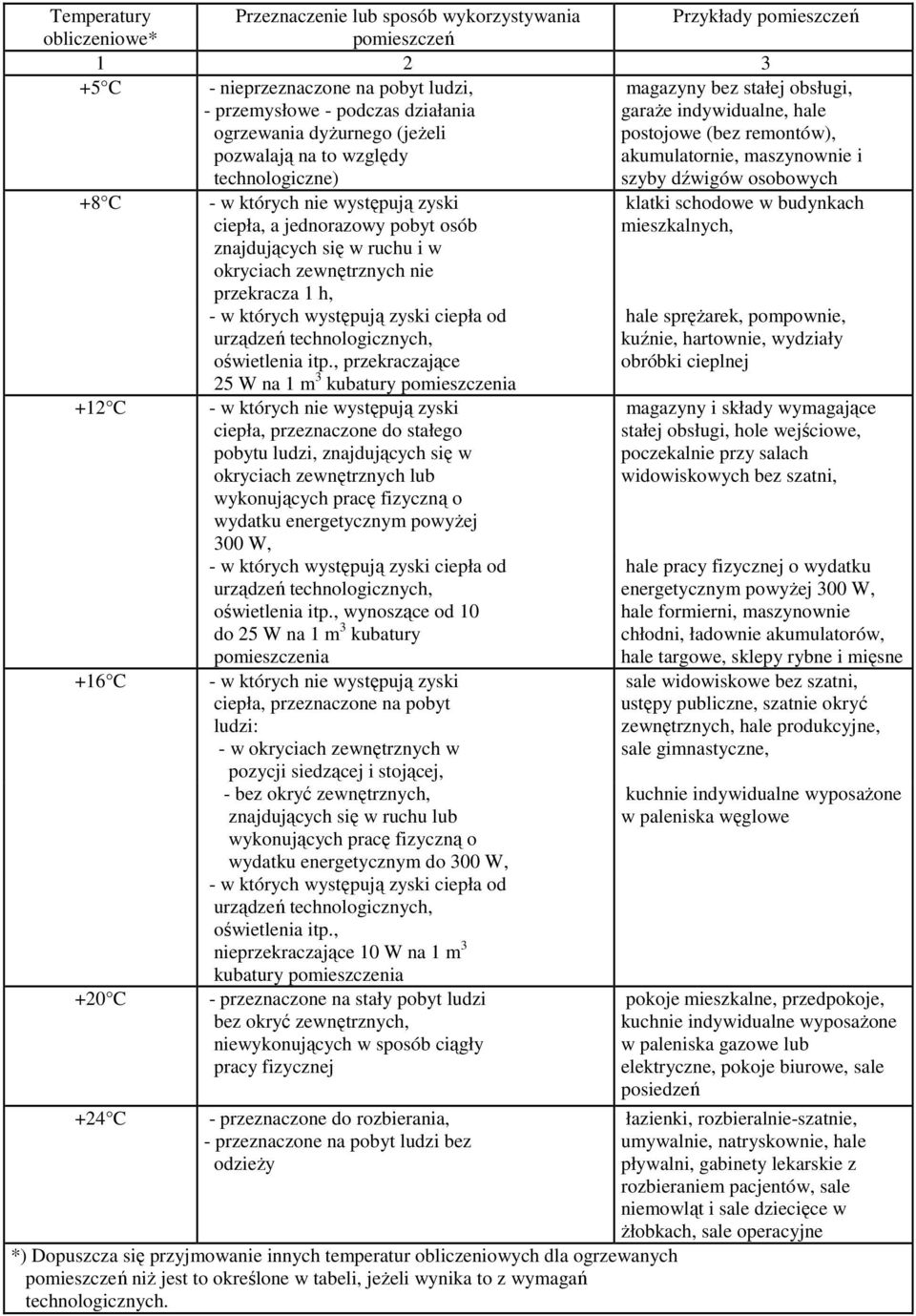 +12 C +16 C +20 C +24 C - w których nie występują zyski ciepła, a jednorazowy pobyt osób znajdujących się w ruchu i w okryciach zewnętrznych nie przekracza 1 h, - w których występują zyski ciepła od