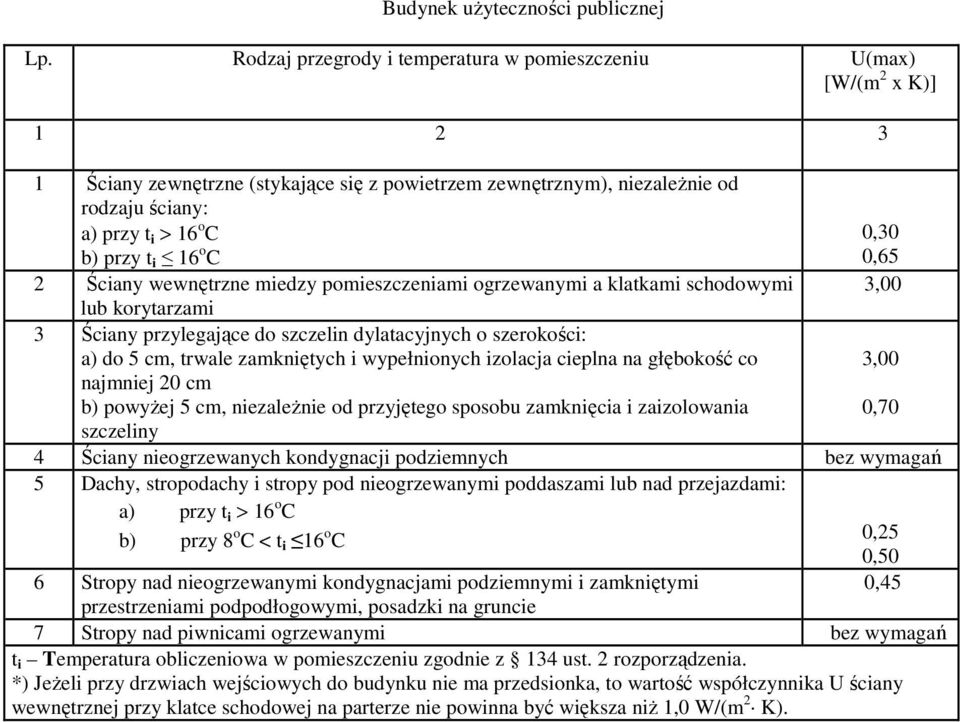 przy t i 16 o C 0,65 2 Ściany wewnętrzne miedzy pomieszczeniami ogrzewanymi a klatkami schodowymi lub korytarzami 3,00 3 Ściany przylegające do szczelin dylatacyjnych o szerokości: a) do 5 cm, trwale