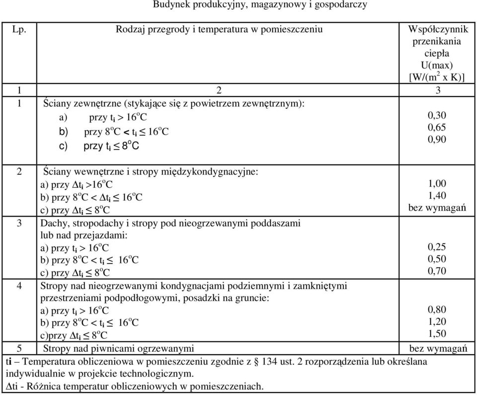 o C < t i 16 o C c) przy t i 8 o C 2 Ściany wewnętrzne i stropy międzykondygnacyjne: a) przy t i >16 o C b) przy 8 o C < t i 16 o C c) przy t i 8 o C 3 Dachy, stropodachy i stropy pod nieogrzewanymi