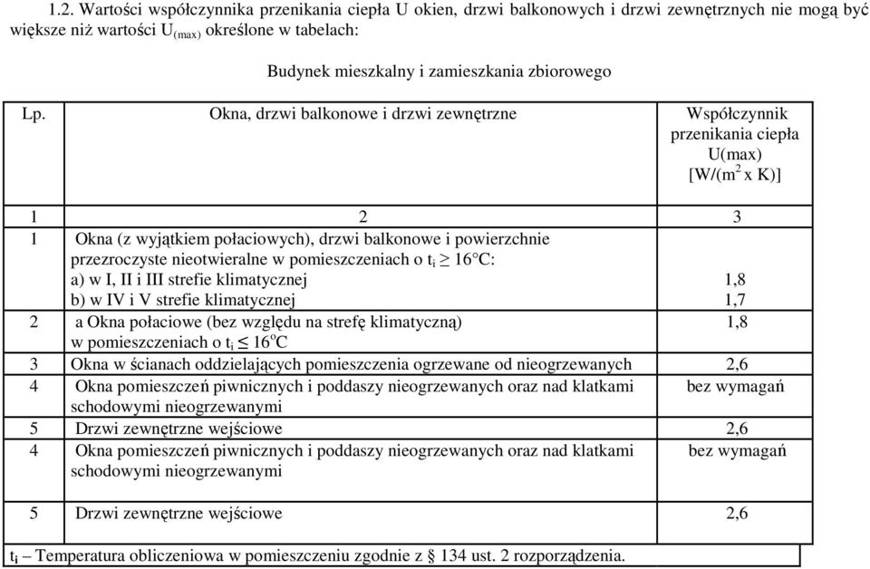 Okna, drzwi balkonowe i drzwi zewnętrzne Współczynnik przenikania ciepła U(max) [W/(m 2 x K)] 1 2 3 1 Okna (z wyjątkiem połaciowych), drzwi balkonowe i powierzchnie przezroczyste nieotwieralne w