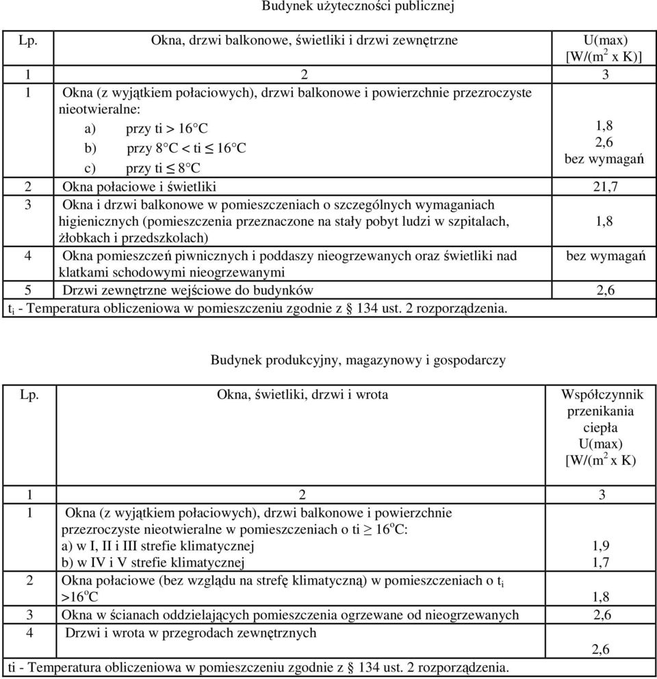 8 C < ti 16 C c) przy ti 8 C 1,8 2,6 bez wymagań 2 Okna połaciowe i świetliki 21,7 3 Okna i drzwi balkonowe w pomieszczeniach o szczególnych wymaganiach higienicznych (pomieszczenia przeznaczone na