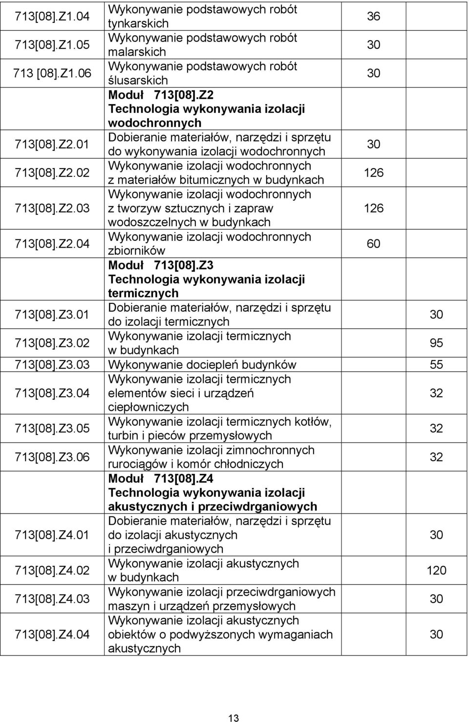 Z2.03 Wykonywanie izolacji wodochronnych z tworzyw sztucznych i zapraw 126 wodoszczelnych w budynkach 713[08].Z2.04 Wykonywanie izolacji wodochronnych zbiorników 60 Moduł 713[08].