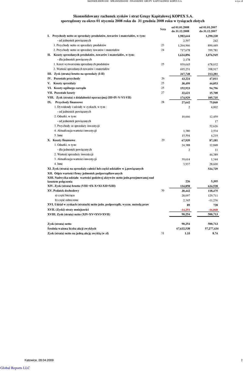 Przychody netto ze sprzedaży produktów 23 1,264,966 890,449 2. Przychody netto ze sprzedaży towarów i materiałów 24 717,678 399,781 II.