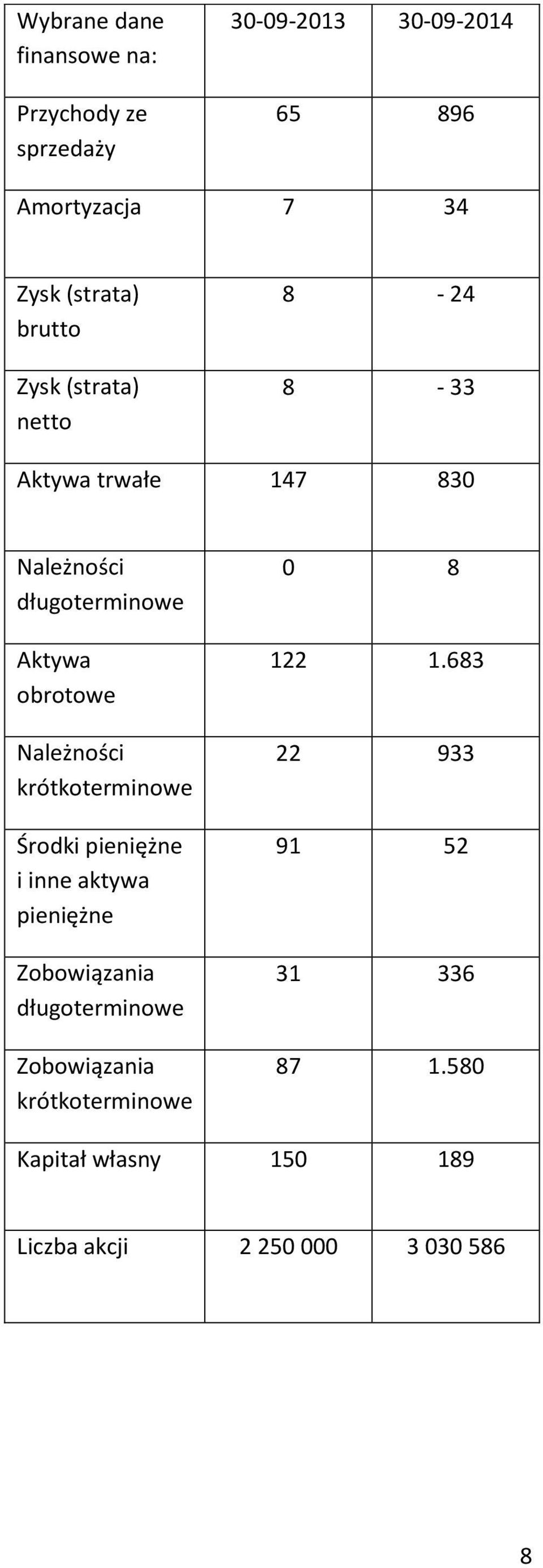 obrotowe Należności krótkoterminowe Środki pieniężne i inne aktywa pieniężne Zobowiązania długoterminowe