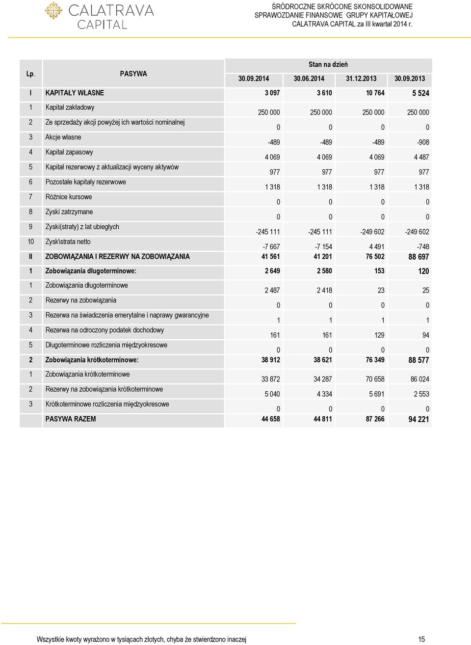 2013 I KAPITAŁY WŁASNE 3 097 3 610 10 764 5 524 1 Kapitał zakładowy 250 000 250 000 250 000 250 000 2 Ze sprzedaży akcji powyżej ich wartości nominalnej 0 0 0 0 3 Akcje własne -489-489 -489-908 4