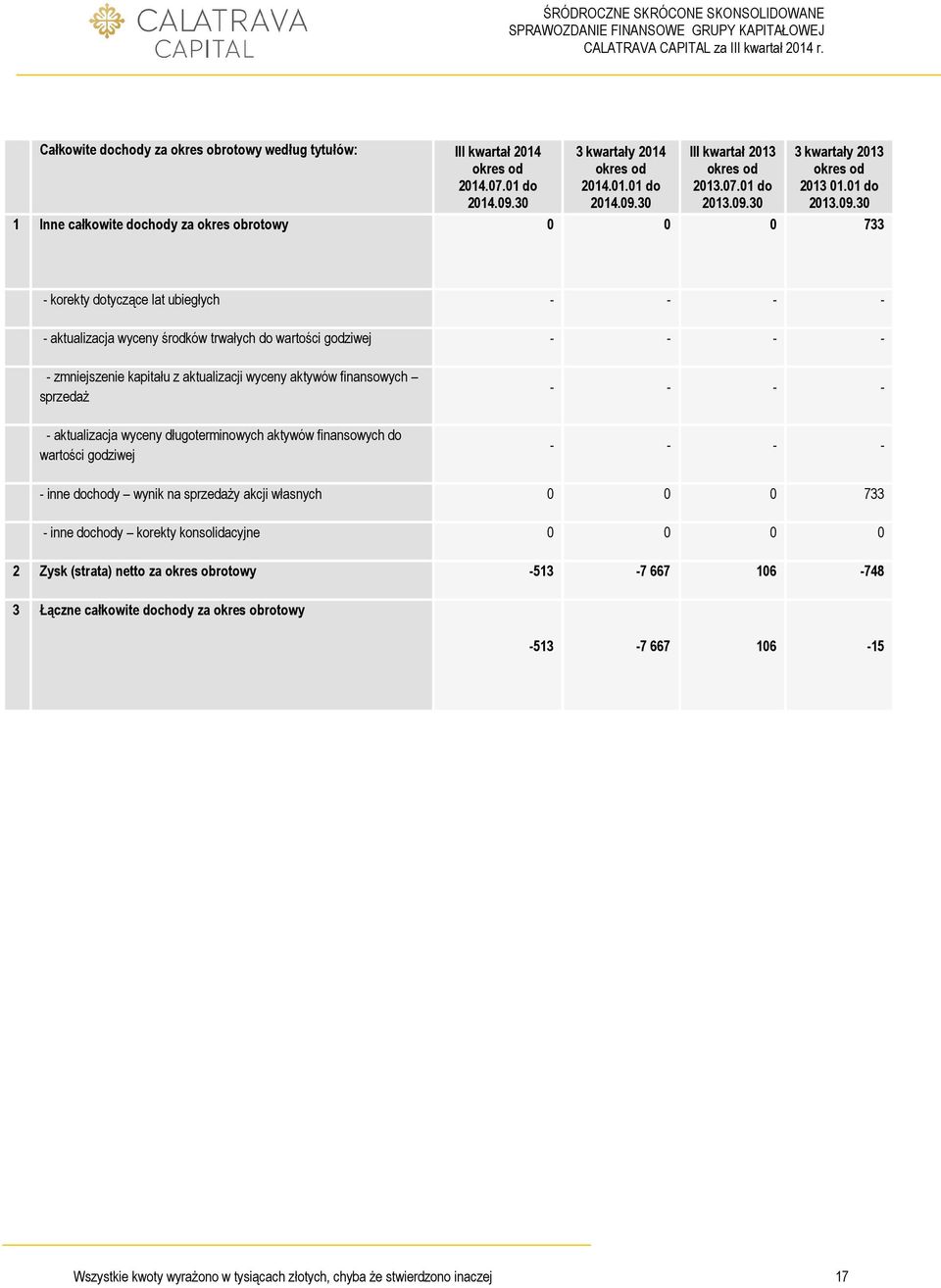 wartości godziwej - - - - - zmniejszenie kapitału z aktualizacji wyceny aktywów finansowych sprzedaż - - - - - aktualizacja wyceny długoterminowych aktywów finansowych do wartości godziwej - - - - -