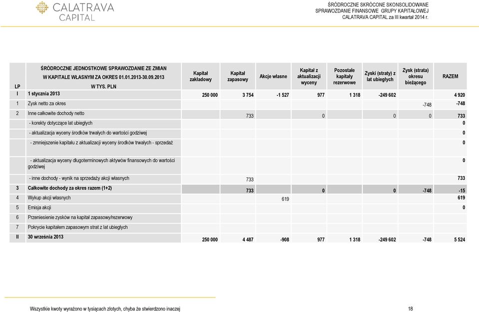 PLN I 1 stycznia 2013 250 000 3 754-1 527 977 1 318-249 602 4 920 1 Zysk netto za okres -748-748 2 Inne całkowite dochody netto 733 0 0 0 733 - korekty dotyczące lat ubiegłych 0 - aktualizacja wyceny