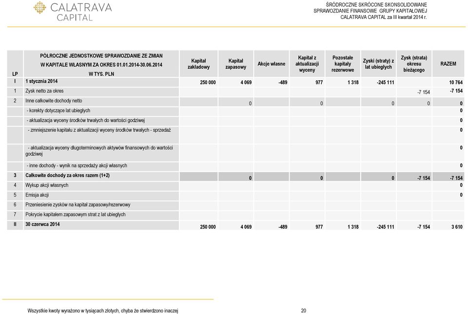 PLN I 1 stycznia 2014 250 000 4 069-489 977 1 318-245 111 10 764 1 Zysk netto za okres -7 154-7 154 2 Inne całkowite dochody netto 0 0 0 0 0 - korekty dotyczące lat ubiegłych 0 - aktualizacja wyceny