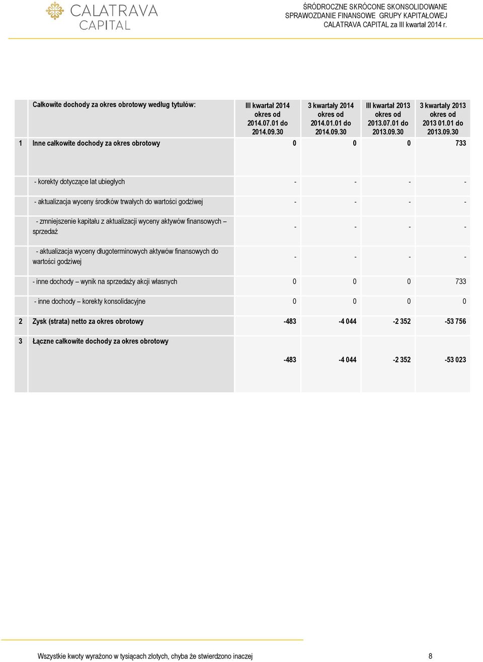 wartości godziwej - - - - - zmniejszenie kapitału z aktualizacji wyceny aktywów finansowych sprzedaż - - - - - aktualizacja wyceny długoterminowych aktywów finansowych do wartości godziwej - - - - -