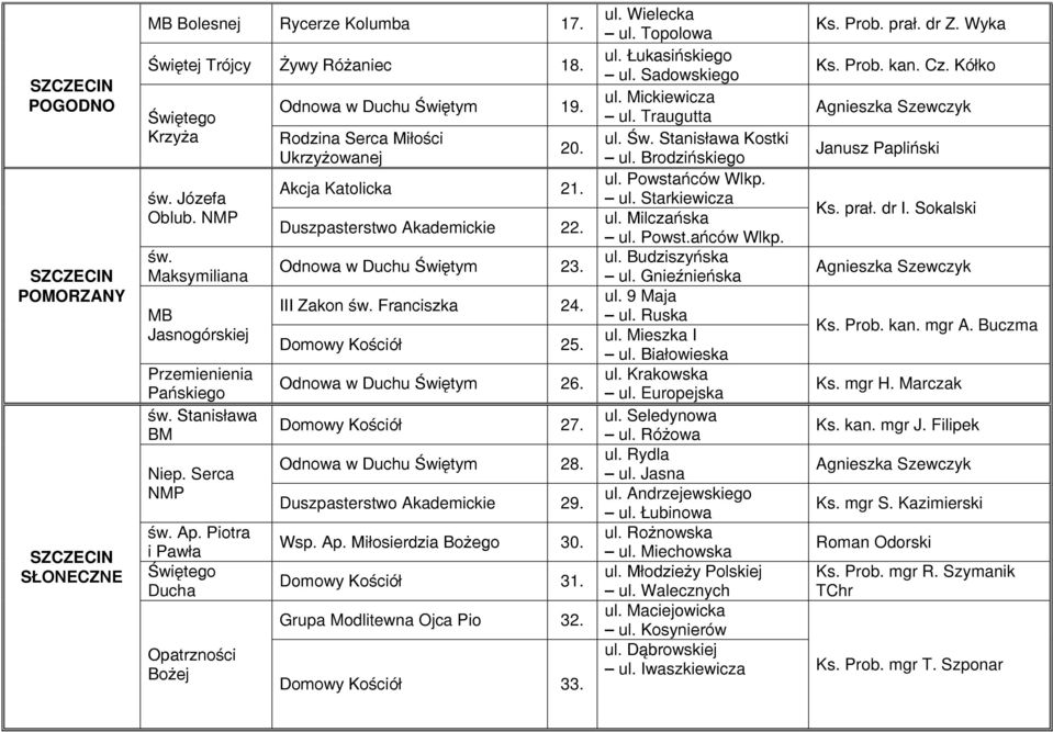 Rodzina Serca Miłości Ukrzyżowanej 20. Akcja Katolicka 21. Duszpasterstwo Akademickie 22. Odnowa w Duchu Świętym 23. III Zakon św. Franciszka 24. Domowy Kościół 25. Odnowa w Duchu Świętym 26.