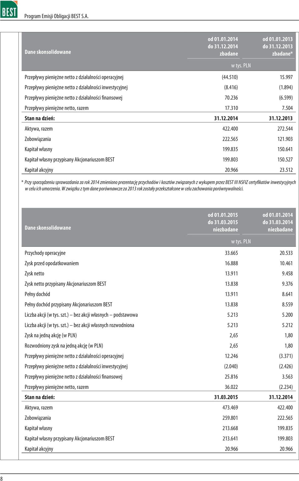 504 Stan na dzieñ: 31.12.2014 31.12.2013 Aktywa, razem 422.400 272.544 Zobowi¹zania 222.565 121.903 Kapita³ w³asny 199.835 150.641 Kapita³ w³asny przypisany Akcjonariuszom BEST 199.803 150.