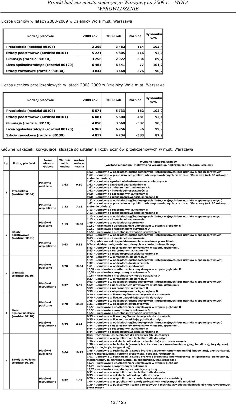 256 2 922-334 89,7 Licea ogólnokształcące (rozdział 80120) 6 464 6 541 77 101,2 Szkoły zawodowe (rozdział 80130) 3 844 3 468-376 90,2 Liczba uczniów przeliczeniowych w latach 2008-2009 w Dzielnicy