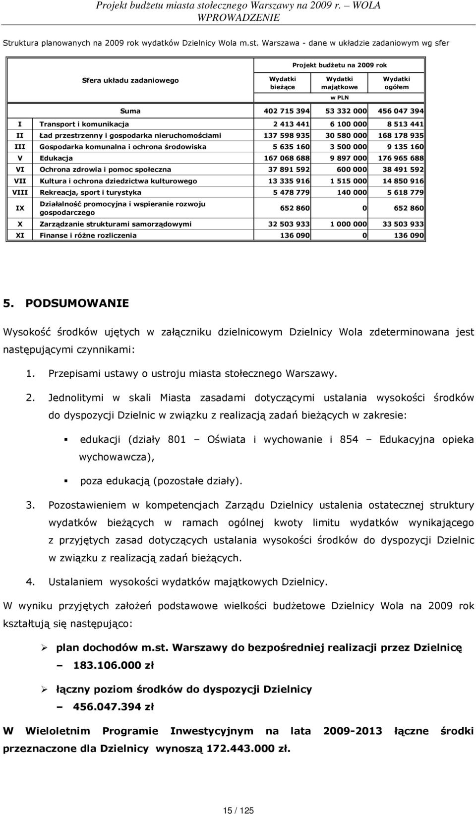 Transport i komunikacja 2 413 441 6 100 000 8 513 441 II Ład przestrzenny i gospodarka nieruchomościami 137 598 935 30 580 000 168 178 935 III Gospodarka komunalna i ochrona środowiska 5 635 160 3