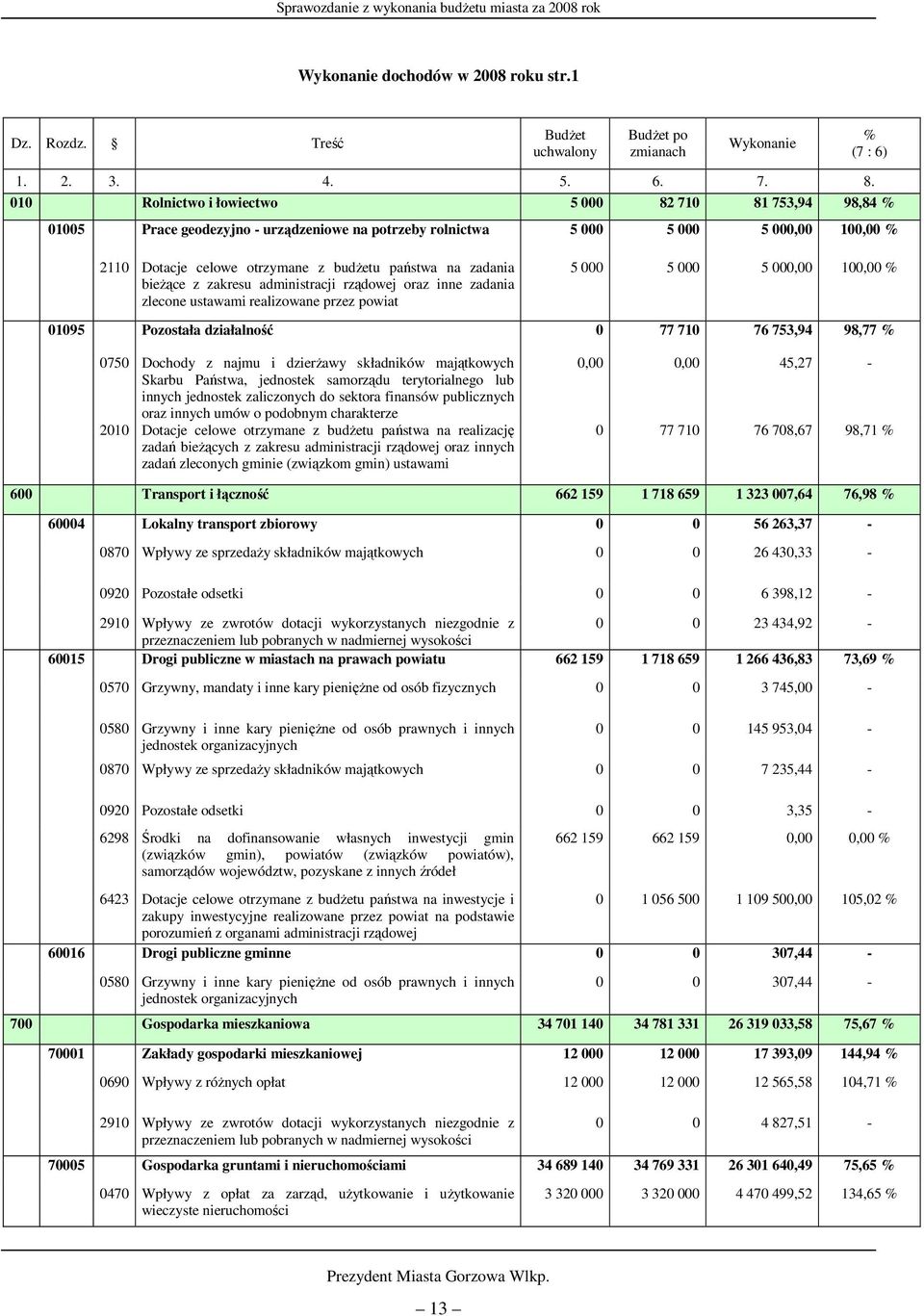 zadania bieżące z zakresu administracji rządowej oraz inne zadania zlecone ustawami realizowane przez powiat 5 000 5 000 5 000,00 100,00 % 01095 Pozostała działalność 0 77 710 76 753,94 98,77 % 0750