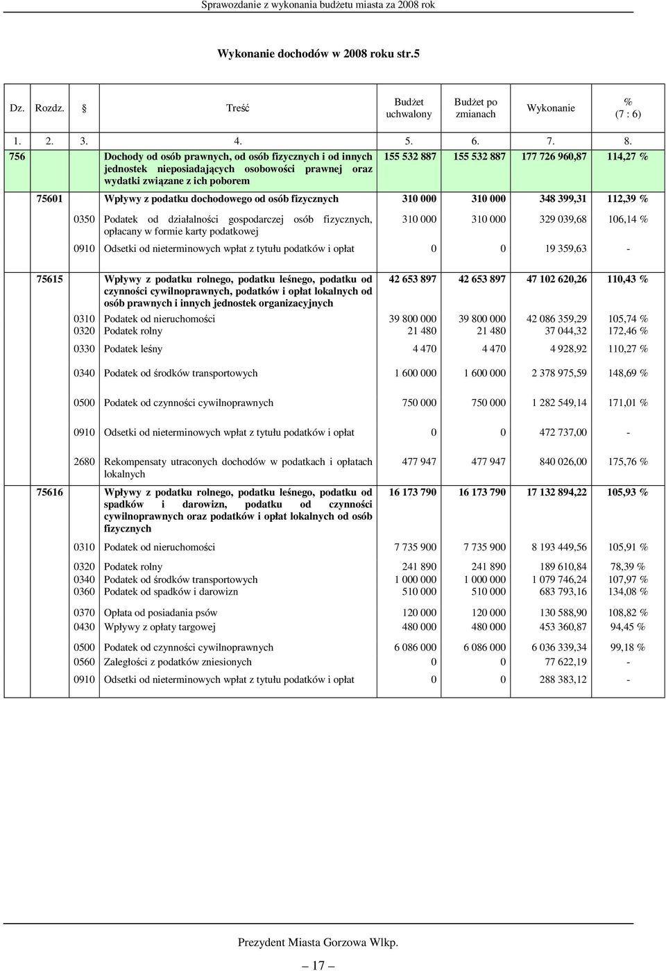 Wpływy z podatku dochodowego od osób fizycznych 310 000 310 000 348 399,31 112,39 % 0350 Podatek od działalności gospodarczej osób fizycznych, opłacany w formie karty podatkowej 310 000 310 000 329