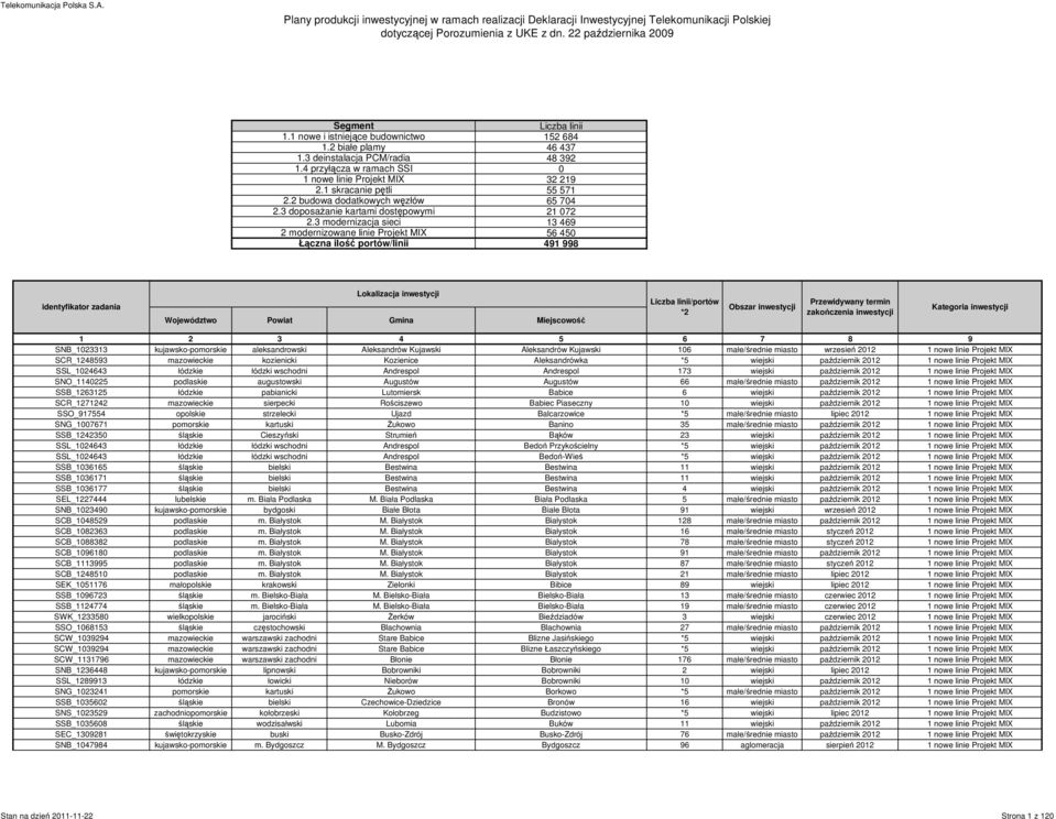 3 modernizacja sieci 2 modernizowane linie Projekt MIX Łączna ilość portów/linii Liczba linii 152 684 46 437 48 392 0 32 219 55 571 65 704 21 072 13 469 56 450 491 998 SNB_1023313 kujawsko-pomorskie