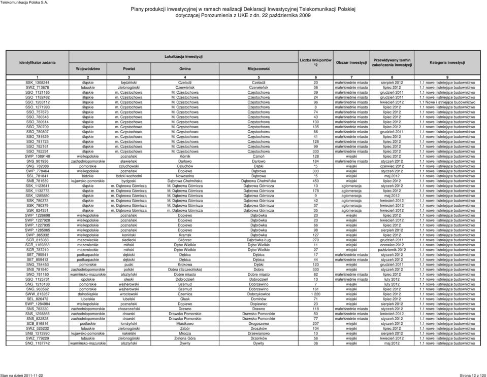 Częstochowa Częstochowa 39 małe/średnie miasto grudzień 2011 1.1 nowe i istniejące budownictwo SSO_1182482 śląskie m. Częstochowa M. Częstochowa Częstochowa 24 małe/średnie miasto grudzień 2011 1.