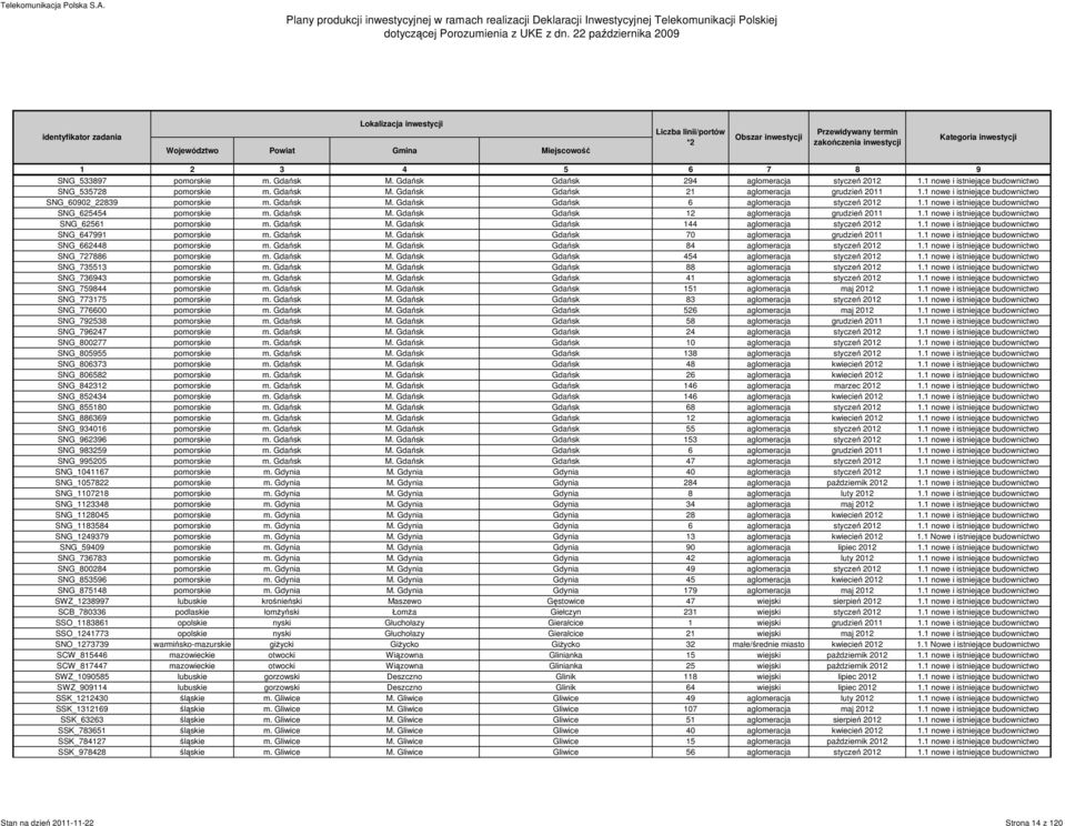 1 nowe i istniejące budownictwo SNG_62561 pomorskie m. Gdańsk M. Gdańsk Gdańsk 144 aglomeracja styczeń 2012 1.1 nowe i istniejące budownictwo SNG_647991 pomorskie m. Gdańsk M. Gdańsk Gdańsk 70 aglomeracja grudzień 2011 1.