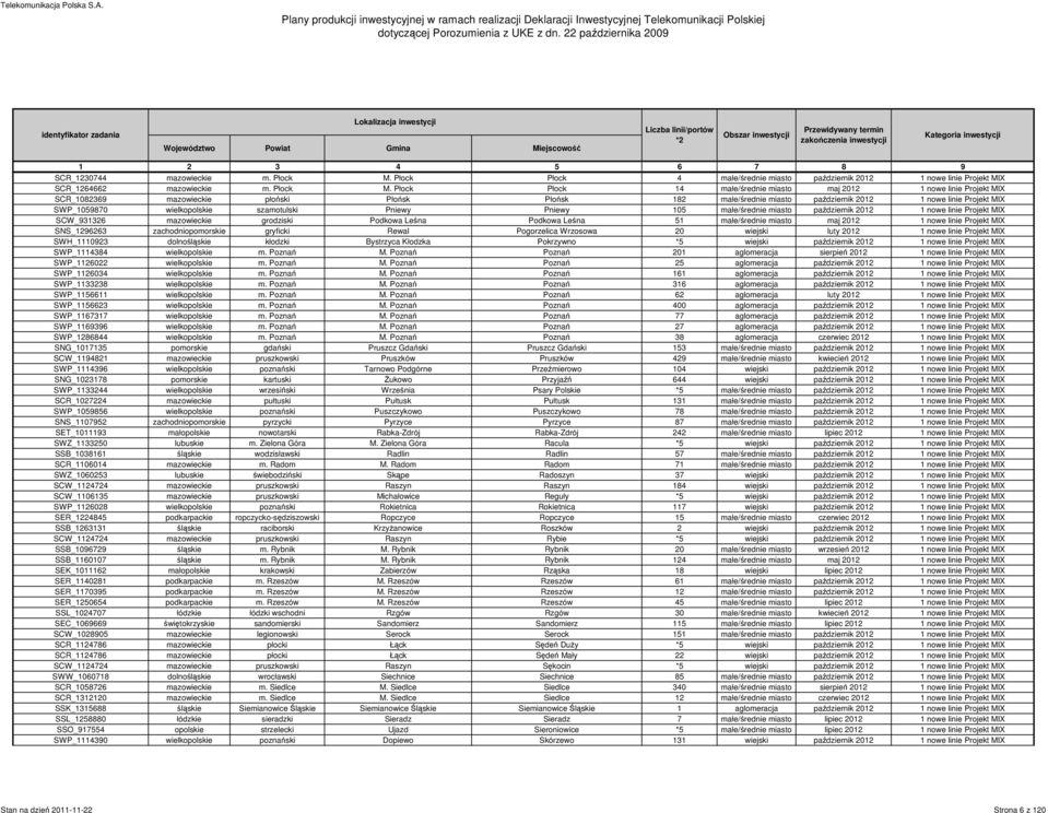 Płock Płock 14 małe/średnie miasto maj 2012 1 nowe linie Projekt MIX SCR_1082369 mazowieckie płoński Płońsk Płońsk 182 małe/średnie miasto październik 2012 1 nowe linie Projekt MIX SWP_1059870