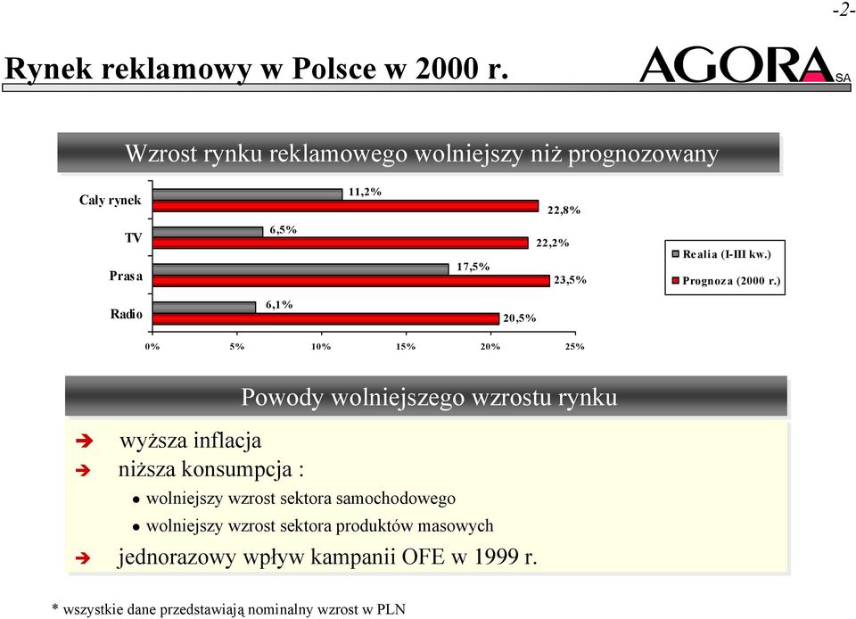 (I-III kw.) Prognoza (2000 r.