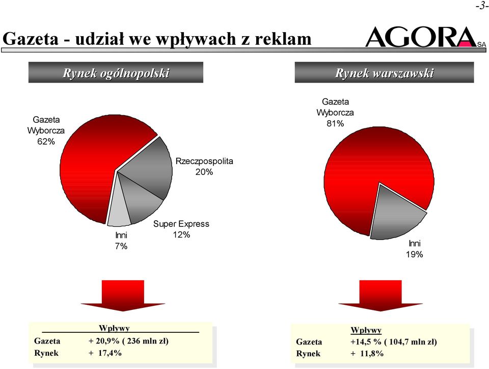 19% Wpływy Wpływy Gazeta Gazeta 20,9% 20,9% ( ( 236 236 zł) zł) Rynek Rynek 17,4%