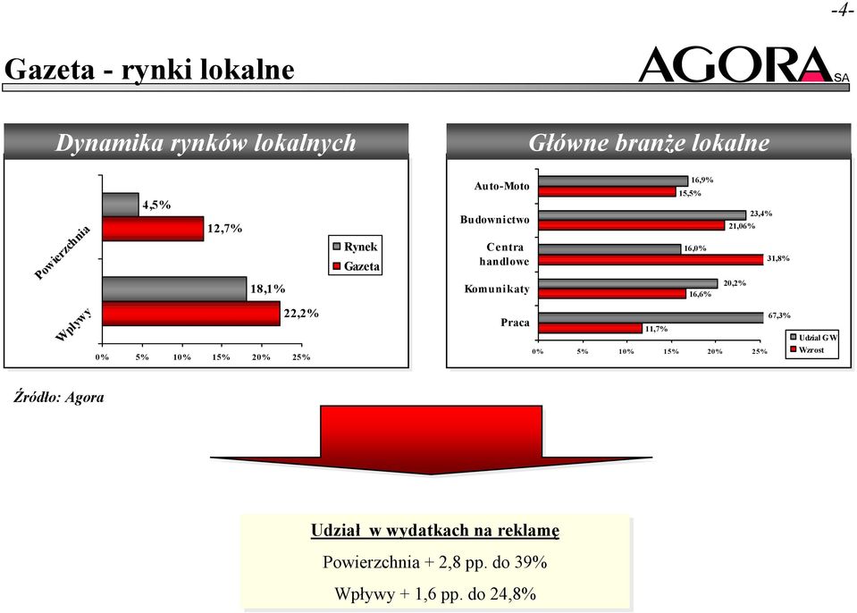 20,2% 23,4% 31,8% Wpływy 22,2% 0% 5% 10% 15% 20% 25% Praca 11,7% 0% 5% 10% 15% 20% 25% 67,3% Udział