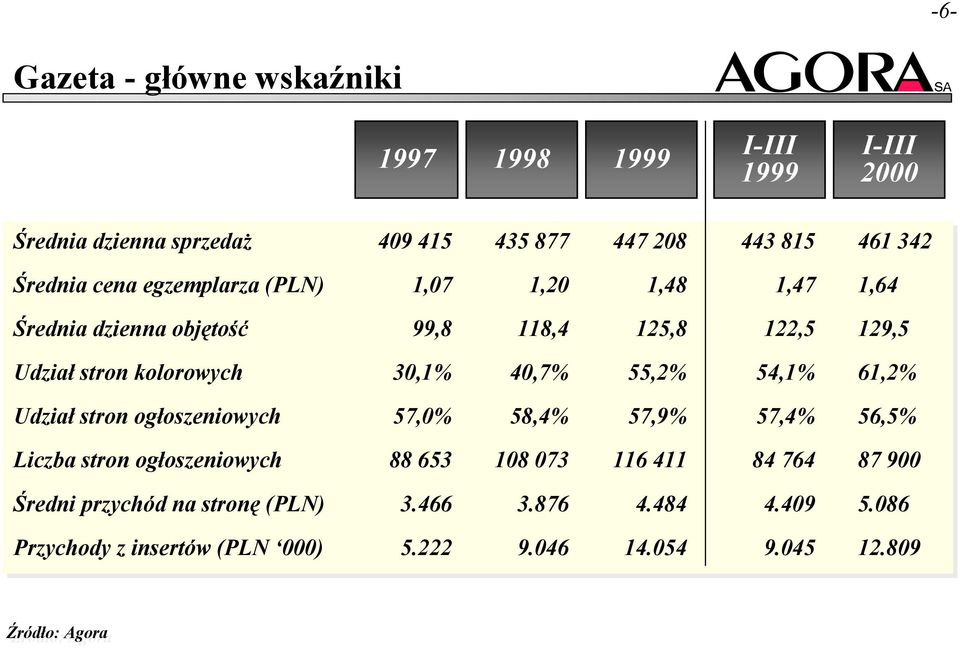 55,2% 54,1% 61,2% Udział stron ogłoszeniowych 57,0% 58,4% 57,9% 57,4% 56,5% Liczba stron ogłoszeniowych 88 653 108 073 116 411 84 764 87