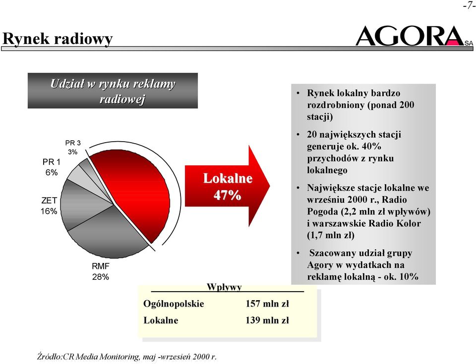 generuje ok. 40% przychodów z rynku lokalnego Największe stacje lokalne we wrześniu 2000 r.