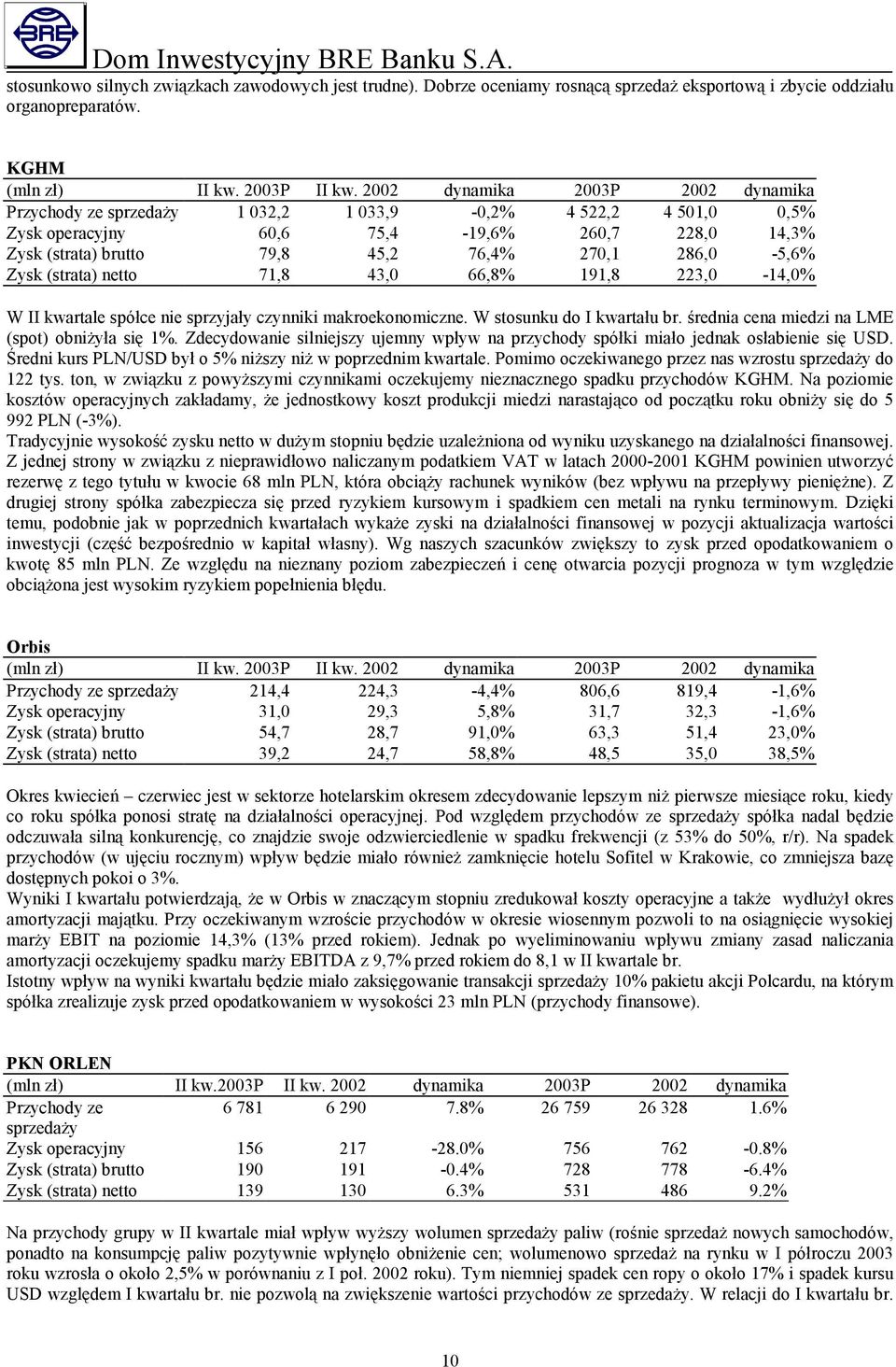 286,0-5,6% Zysk (strata) netto 71,8 43,0 66,8% 191,8 223,0-14,0% W II kwartale spółce nie sprzyjały czynniki makroekonomiczne. W stosunku do I kwartału br.