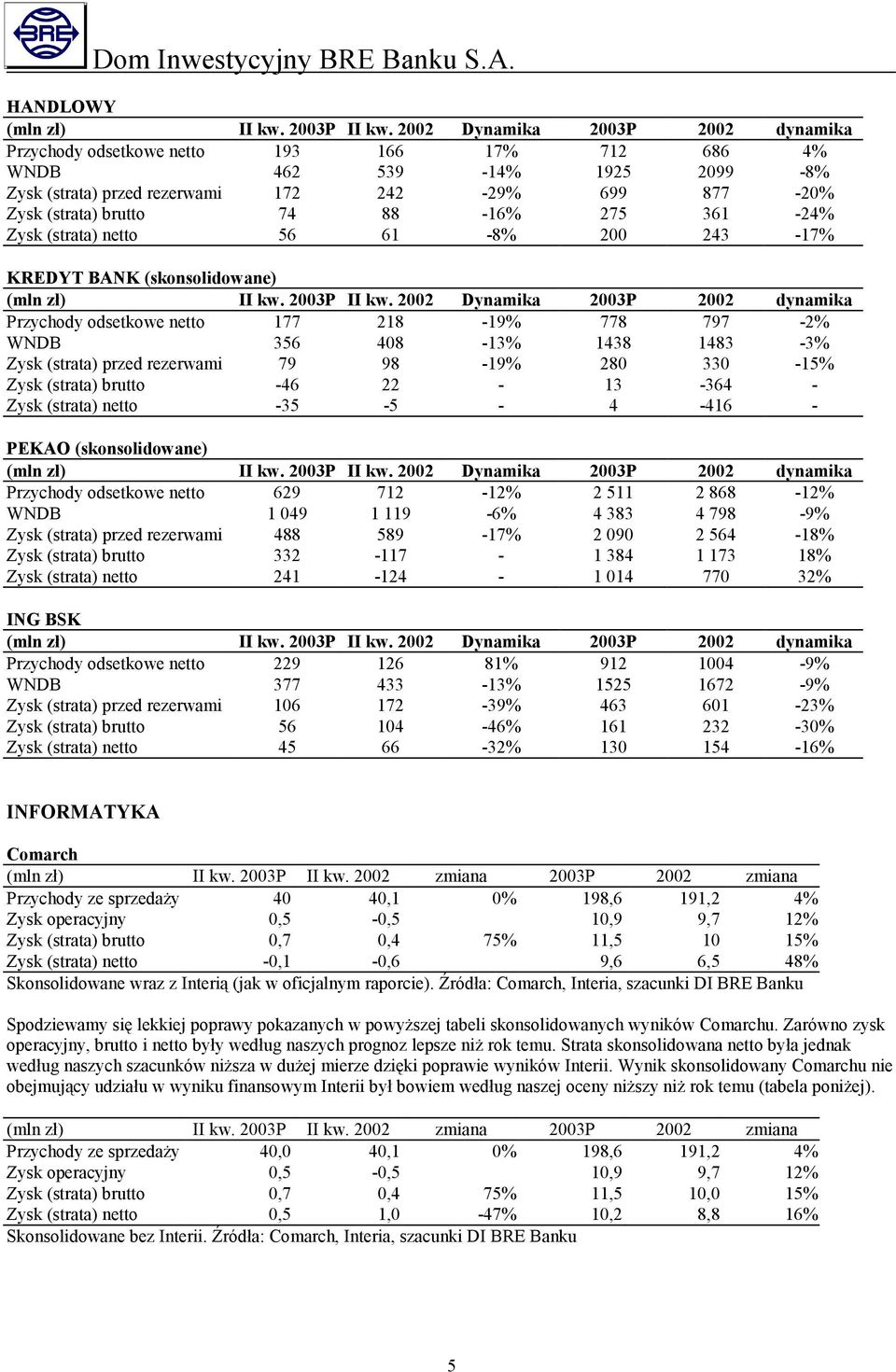 275 361-24% Zysk (strata) netto 56 61-8% 200 243-17% KREDYT BANK (skonsolidowane) (mln zł) II kw. 2003P II kw.