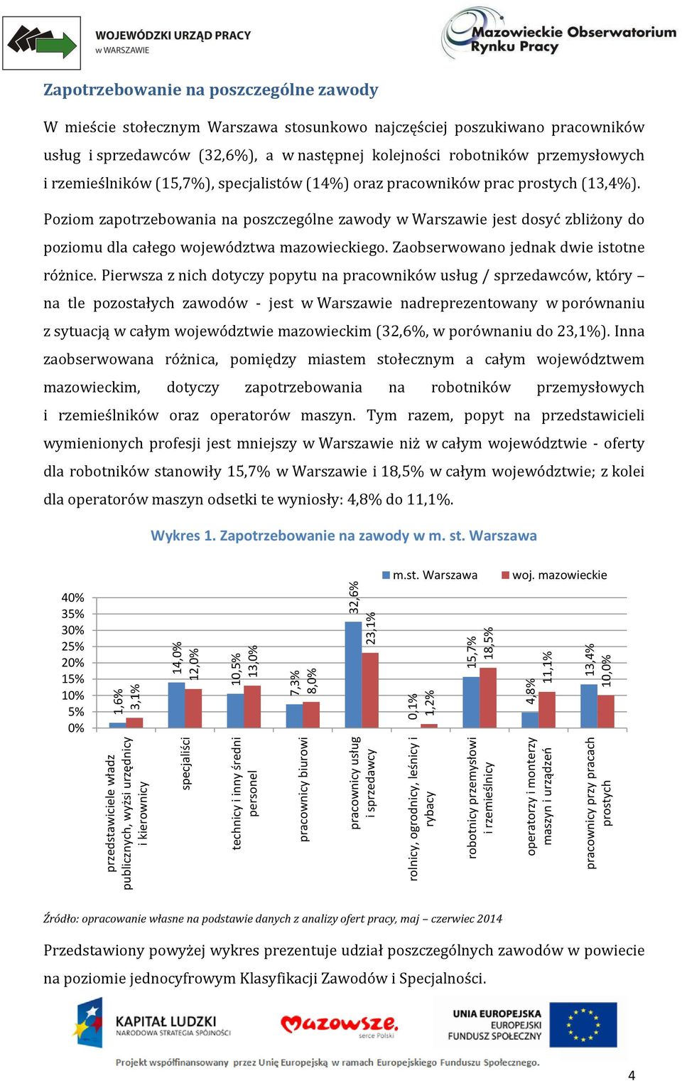 23,1% 32,6% Zapotrzebowanie na poszczególne zawody W mieście stołecznym Warszawa stosunkowo najczęściej poszukiwano pracowników usług i sprzedawców (32,6%), a w następnej kolejności robotników