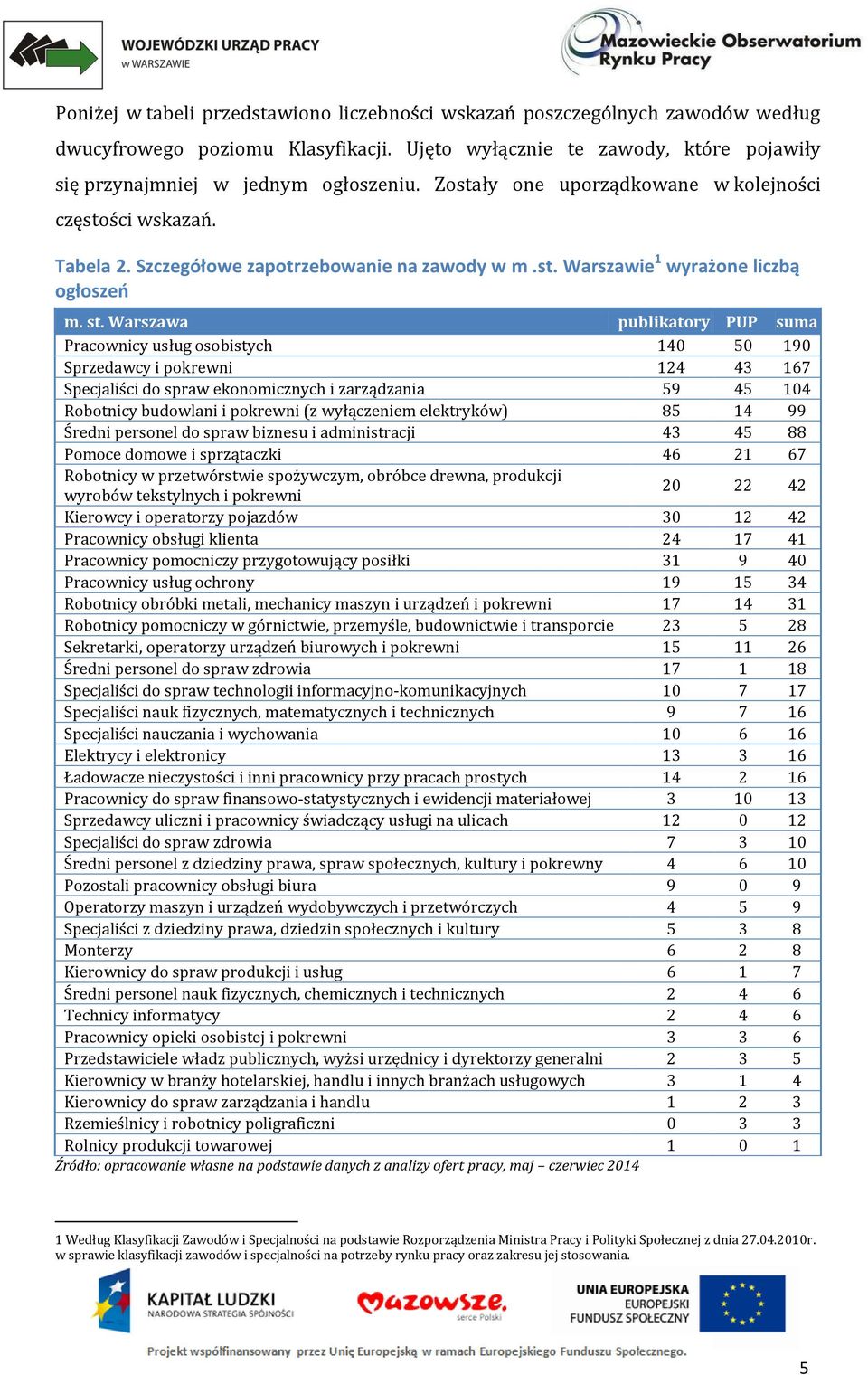 Warszawa publikatory PUP suma Pracownicy usług osobistych 140 50 190 Sprzedawcy i pokrewni 124 43 167 Specjaliści do spraw ekonomicznych i zarządzania 59 45 104 Robotnicy budowlani i pokrewni (z