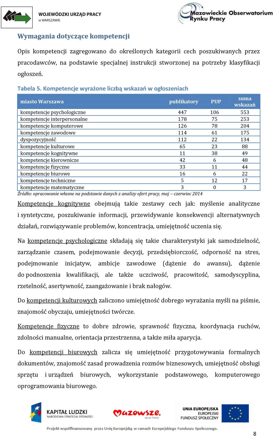 Kompetencje wyrażone liczbą wskazań w ogłoszeniach miasto Warszawa publikatory PUP suma wskazań kompetencje psychologiczne 447 106 553 kompetencje interpersonalne 178 75 253 kompetencje komputerowe